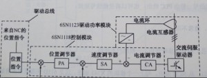 如何對(duì)SIEMENS 840D系統(tǒng)NC進(jìn)行初始化圖 